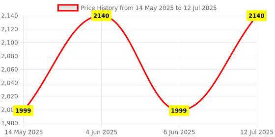 amazon.in Corslet Wire Tracker RJ11 RJ45 Cable Tester Multifunction Wire Tracker Measuring Instrument Lan Tester Wire Tracker Fwt11 Network Cable Tester Rj45 Lan Cable Tester Line Finder Price History Graph from 14 May 2025 to 12 Jul 2025