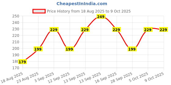 amazon.in corsula Boho Headband (Tie-Dye Pack of 3, Regular) corsula Price History Graph from 18 Aug 2025 to 8 Oct 2025