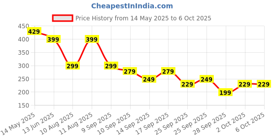 amazon.in CORSULA Curl Defining Brush, Curl Hair Brush, Curl Define Styling Brush, for Combing and Shaping Men's and Women's Curls to Reduce Pulling Price History Graph from 14 May 2025 to 5 Oct 2025