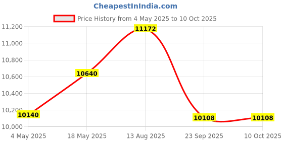 amazon.in Cort AC100DX-OP Classical Guitar, Open Pore Price History Graph from 4 May 2025 to 9 Oct 2025