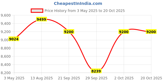 amazon.in Cort AD810BKS Standard Dreadnought Guitar, Spruce Top, Mahogany Back & Sides, Black Satin Price History Graph from 3 May 2025 to 20 Oct 2025