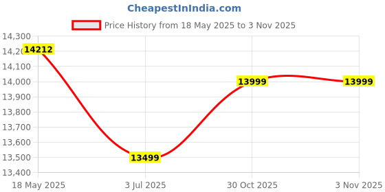 amazon.in Cort AD810E Dreadnought Electro Acoustic Guitar with Gig-Bag, Polishing Cloth, Strap, Picks & E-Book - Black cort Price History Graph from 18 May 2025 to 30 Oct 2025