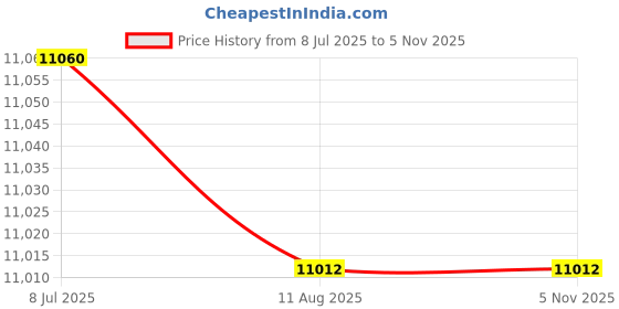 amazon.in Cort AD810LH-OP Dreadnought Left Handed Acoustic Guitar - Open Pore Price History Graph from 8 Jul 2025 to 3 Nov 2025
