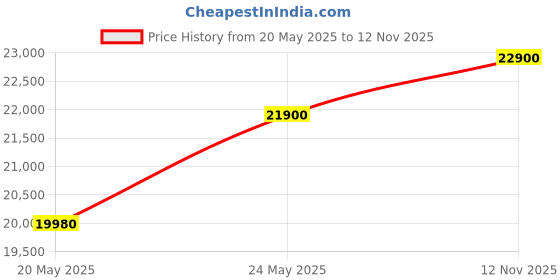 amazon.in Cort Electric Guitar CR100 Cherry Red Sunbust CR100 CRS Price History Graph from 20 May 2025 to 12 Nov 2025