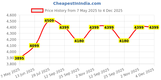 amazon.in Corte Clasico Sheesham Wood Morden Bedside Table with 2 Drawer Wooden Nightstand Table for Bedroom Living Room (Walnut Finish) Price History Graph from 7 May 2025 to 4 Dec 2025
