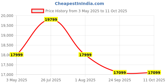amazon.in Corte Clasico Solid Sheesham Wood Multipurpose Sideboard Storage Cabinet with 3 Drawers & 3 Door for Home and Living Room (Honey Finish) corte clasico Price History Graph from 3 May 2025 to 11 Oct 2025