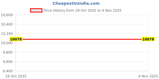 amazon.in Cortelco 006500-Vm2-Pak Repl. Handset - Black Price History Graph from 29 Oct 2025 to 3 Nov 2025