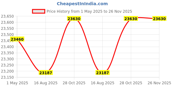 amazon.in cortelco 250000-VBA-27M Desk w/ Message - Black - ITT-2500-27M-BK cortelco Price History Graph from 1 May 2025 to 26 Nov 2025