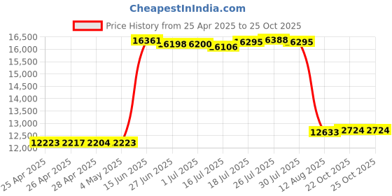 amazon.in Cortelco 250044-VBA-20MD 1-Handset Landline Telephone Price History Graph from 25 Apr 2025 to 22 Oct 2025