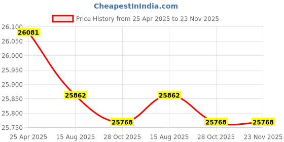 amazon.in cortelco 250044-VBA-27F Desk w/ Flash/Message Ash cortelco Price History Graph from 25 Apr 2025 to 23 Nov 2025