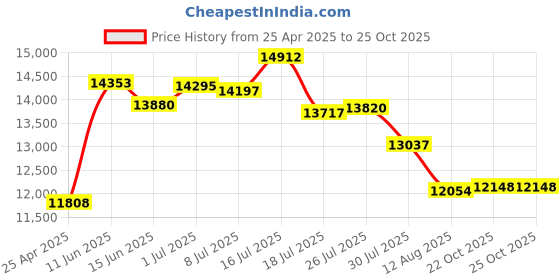 amazon.in Cortelco 255400-VBA-27MD 1-Handset Landline Telephone Price History Graph from 25 Apr 2025 to 22 Oct 2025