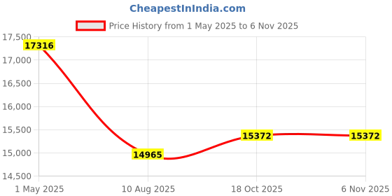 amazon.in Cortelco 255413-VBA-20M Wall w/ Volume (ITT-2554-V-BG) AD Price History Graph from 1 May 2025 to 6 Nov 2025