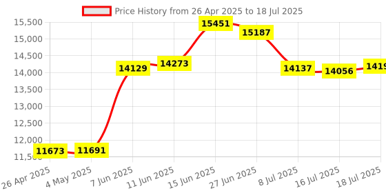 amazon.in Cortelco 255444-VBA-27MD 1-Handset for Cordless Phone Price History Graph from 26 Apr 2025 to 16 Jul 2025