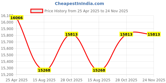 amazon.in Cortelco - 815047-VOE-21F Trendline RED Price History Graph from 25 Apr 2025 to 23 Nov 2025