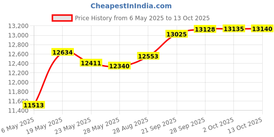 amazon.in Cortelco 815047-VOE-21F TRENDLINE - RED Price History Graph from 6 May 2025 to 13 Oct 2025