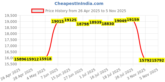 amazon.in Cortelco Single Line ITT-2554-V-IV Corded Phone Price History Graph from 26 Apr 2025 to 5 Nov 2025