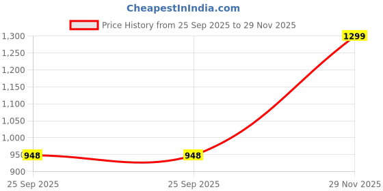 amazon.in Cortina 95% Polyester, 5% Spandex Elastic Stretchable Universal Sofa Cover, Three Seater, Blue Price History Graph from 25 Sep 2025 to 29 Nov 2025