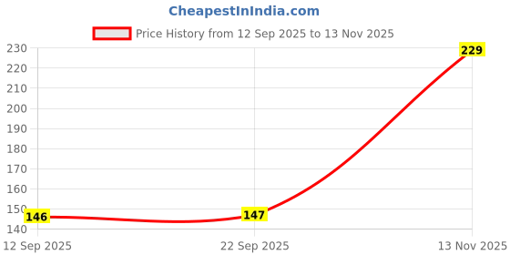 amazon.in Cortina All-in-One Bathroom Organizer, Toothbrush Holder, Toothpaste Shelf & Rinse Cup Set, Brush Stand | Off-White - Orange, Single Cup Price History Graph from 12 Sep 2025 to 13 Nov 2025