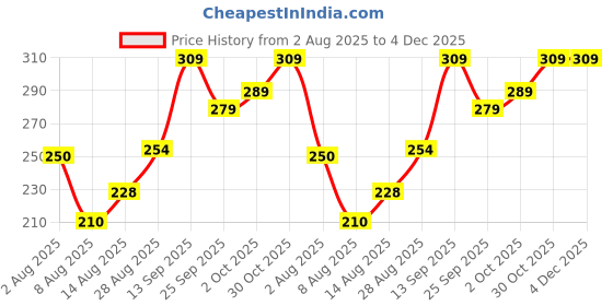 amazon.in Cortina Corton Design Plastic Large Tabletop Dustbin, Large Waste Bin for Study Table, Office Desk, Bathroom, Kitchen Sink & Washroom (Orange) Price History Graph from 2 Aug 2025 to 4 Dec 2025