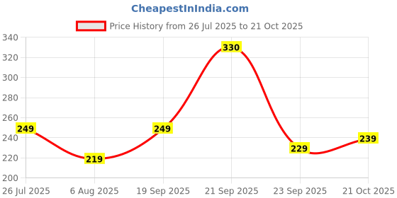 amazon.in Cortina Corton Design Plastic Small Tabletop Dustbin, Small Waste Bin for Study Table, Office Desk, Bathroom, Kitchen Sink & Washroom (Blue) Price History Graph from 26 Jul 2025 to 21 Oct 2025