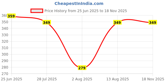 amazon.in Cortina semi Sheer 2 Piece Leaf Design Panel Eyelet Polyester Window Curtain - 5-Feet, Brown Price History Graph from 25 Jun 2025 to 17 Nov 2025