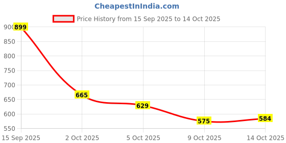 amazon.in Cortina Shoe Rack Vertical Shoes Racks for Entryway Corner Shoe Storage Organizer for Small Spaces Transparently Tall Slim Shoe Shelf for Front Door Entrance Living Room - 4 Layer Price History Graph from 15 Sep 2025 to 14 Oct 2025