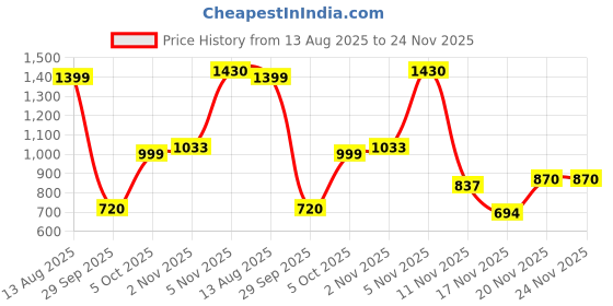 amazon.in Cortina Stretch Bubble Sofa Slipcover for Dining Drawing Room, Durable Washable Stretchable, Easy Fit Universal Furniture Protector, Navy Blue - Three Seater Price History Graph from 13 Aug 2025 to 23 Nov 2025