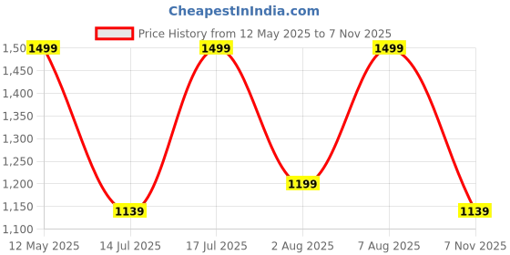 amazon.in Cortina Stretch Bubble Sofa Slipcover for Dining Drawing Room, Durable Washable Stretchable, Easy Fit Universal Furniture Protector, Teal - Three Seater cortina Price History Graph from 12 May 2025 to 7 Nov 2025