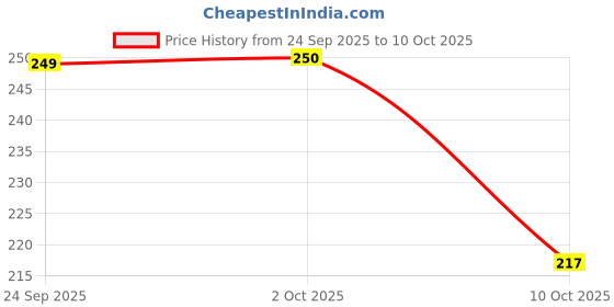 amazon.in Cortina Stretchable Elastic Removable Washable Slipcover Office Manager Computer Executive Rotating (Without Headrest) Chair Seat Cover Pack of 1 Price History Graph from 24 Sep 2025 to 10 Oct 2025