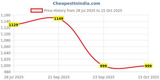 amazon.in Cortina Super Stretch Solid Recliner Cover Recliner Couch Covers Recliner Chair Cover Form Fitted Non Slip Reclining Slipcovers for Standard Large Recliner-Red Price History Graph from 28 Jul 2025 to 14 Oct 2025