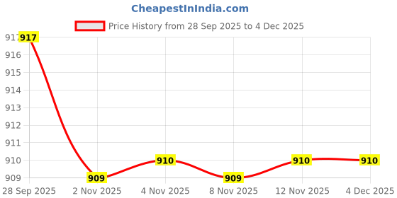 amazon.in Corvi Tube 2 12-Watt LED Tubelight (Pack of 2, White, Linear) Price History Graph from 28 Sep 2025 to 2 Dec 2025