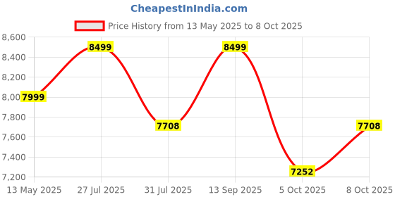 amazon.in Corvids 14.5 Feet (16 Steps) Portable & Compact Folding Aluminium Multipurpose Super Ladder | 2-Year Warranty | Ladder for Home & Industrial Use - Capacity 120 Kg corvids Price History Graph from 13 May 2025 to 8 Oct 2025