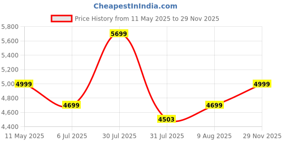 amazon.in Corvids 150 Kg Stair Climbing Steel Hand Truck, Portable Strong Dolly Cart with Foldable Platform and Extendable Handle Ideal for Home, Office & Industrial Use corvids Price History Graph from 11 May 2025 to 29 Nov 2025
