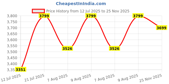 amazon.in Corvids 3-Steps Premium Folding Step Stool | 2-Year Warranty | Wide Anti-Slip Pedal, Portable Lightweight Aluminum Step Ladder for Home and Office Use (Teak) Price History Graph from 12 Jul 2025 to 25 Nov 2025