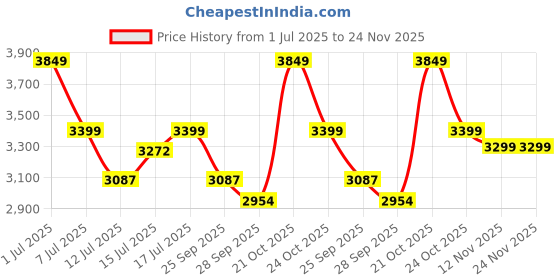 amazon.in Corvids 75 Kg Stairs Climbing Aluminium Hand Truck | 2-Year Warranty | Portable Strong Dolly Cart with Foldable Wheels, Extendable Handle Ideal for Home, Office & Industrial Use Price History Graph from 1 Jul 2025 to 23 Nov 2025