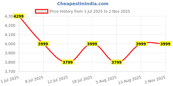 amazon.in Corvids Aluminium Folding Camping Chair | Lightweight & Portable| Best for Compact Spaces, Hiking, Picnic, Garden & Outdoor Use (Set of 4) Price History Graph from 1 Jul 2025 to 2 Nov 2025