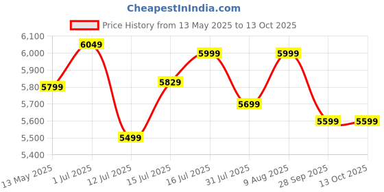 amazon.in Corvids Folding All-in-One Aluminium Table & Chair Combo | Compact & Foldable Set for Camping, Picnic, Garden, Outdoor & Indoor Use (Blue) corvids Price History Graph from 13 May 2025 to 13 Oct 2025