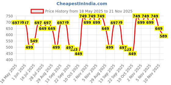 amazon.in Cos-IQ 23% Vitamin C Face Serum for Glowing Skin (30 Days Pack) | Advanced Molecular Skincare Technology | Highly Stable, Non Irritating, Non Sticky| Brightening Vit C Formula For Men and Women | 30ml Price History Graph from 18 May 2025 to 21 Nov 2025