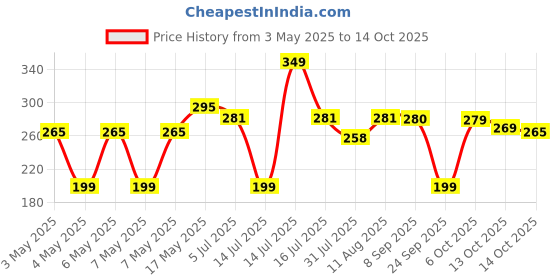 amazon.in Cos-IQ CPM 2% Ceramides Moisturizer with Peptides for Intense Moisturizing and Skin Strengthening | Barrier Repair Cream | For Oily, Dry, Normal & Sensitive Skin | 100ml Price History Graph from 3 May 2025 to 14 Oct 2025