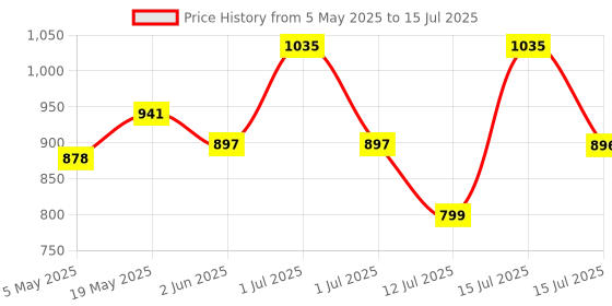 amazon.in Cos-IQ Stretch Mark Removal Roll-On Serum 80ml | with Striover | Scar Removal | Uneven Skin Tone | All Skin Types | 60 Days Pack Price History Graph from 5 May 2025 to 15 Jul 2025