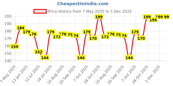 amazon.in Cos-IQ Vitamin B3-5% Niacinamide Face Wash for Smooth and Even Skin, Tan Removal & Glowing Skin, pH Balanced & Paraben Free (30 Days Pack, 100ml) Price History Graph from 7 May 2025 to 5 Dec 2025