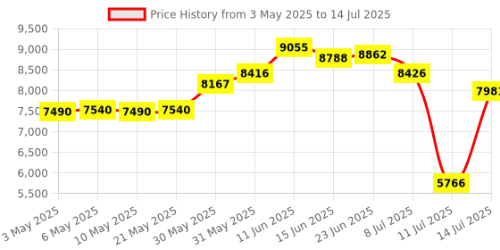amazon.in nutramax Cosamin ASU Advanced Formula, 90 Capsules nutramax Price History Graph from 3 May 2025 to 14 Jul 2025