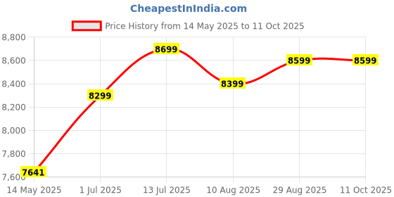 amazon.in Cosamin DS Joint Health Supplement Price History Graph from 14 May 2025 to 10 Oct 2025