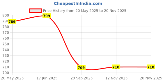 amazon.in Cosco Price History Graph from 20 May 2025 to 19 Nov 2025