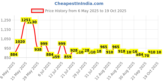 amazon.in Cosco 14004 Synthetic Football, Size 5 (Multicolour, Soccer) cosco Price History Graph from 6 May 2025 to 17 Oct 2025
