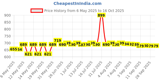 amazon.in Cosco 17007 Rubber Throw Ball, Size 5 (Yellow & Green) Price History Graph from 6 May 2025 to 16 Oct 2025