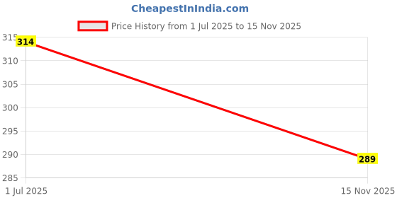 amazon.in Cosco 25003 Silicone Swimming Cap Multicolor Price History Graph from 1 Jul 2025 to 15 Nov 2025