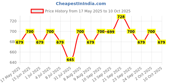 amazon.in Cosco 4-in-1 Junior Plastic Protective Kit (Multicolor) Price History Graph from 17 May 2025 to 10 Oct 2025