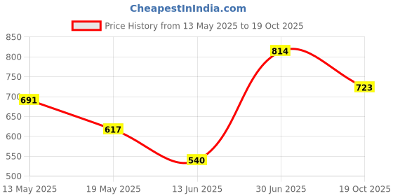 amazon.in Cosco 4 in 1 Protective Kit, Senior (Green) Price History Graph from 13 May 2025 to 19 Oct 2025