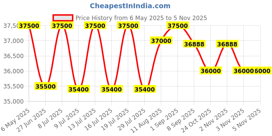 amazon.in Cosco 77R Recumbent Bike Price History Graph from 6 May 2025 to 4 Nov 2025
